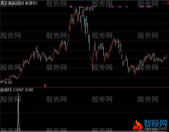 通达信飞龙在天选股指标公式