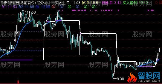 通达信趋势与压力画线主图指标公式