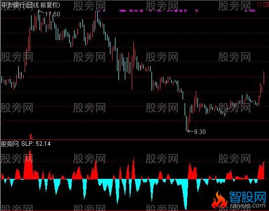 通达信超短利剑指标公式