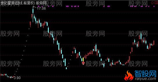 通达信金元宝主图及选股指标公式
