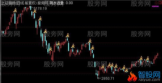 通达信大盘跳水预警主图指标公式