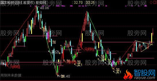 通达信组合画线主图指标公式