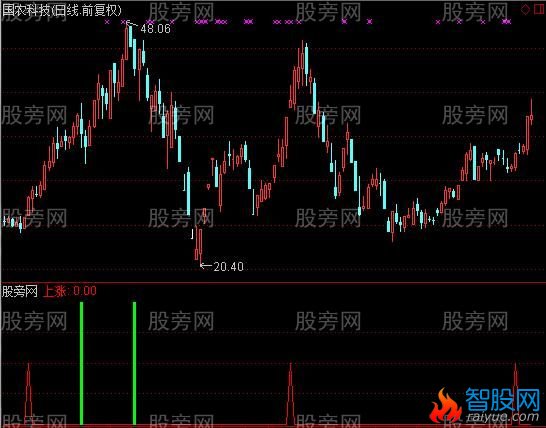 通达信金钻快跑指标公式