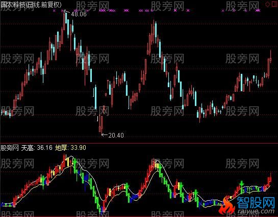 通达信天地会指标公式