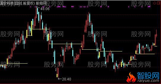 通达信第一支撑线主图指标公式