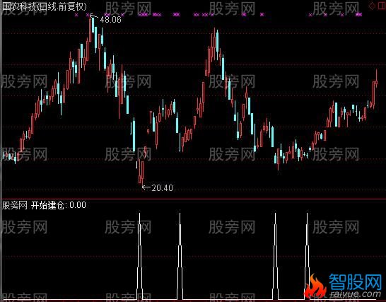 通达信开始建仓选股指标公式