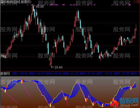 通达信筹码比彩图指标公式