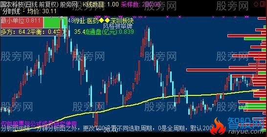 通达信全周期净量主图指标公式