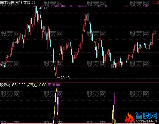 通达信发现庄指标公式
