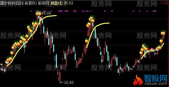 通达信金桔子主图及选股指标公式