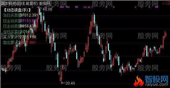 通达信动态读盘主图指标公式
