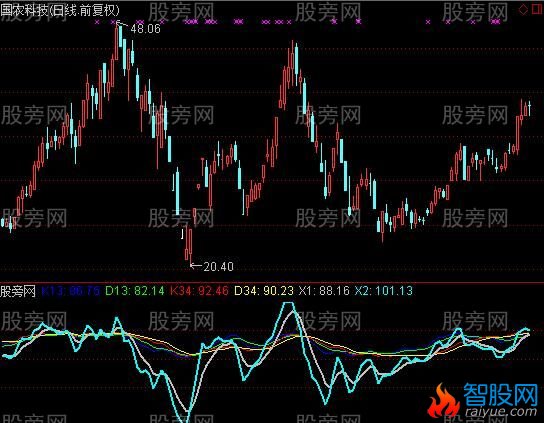 通达信神奇孟浪指标公式