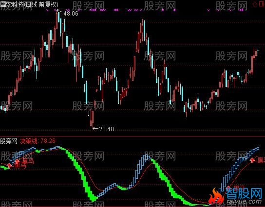 通达信黑马决策线指标公式