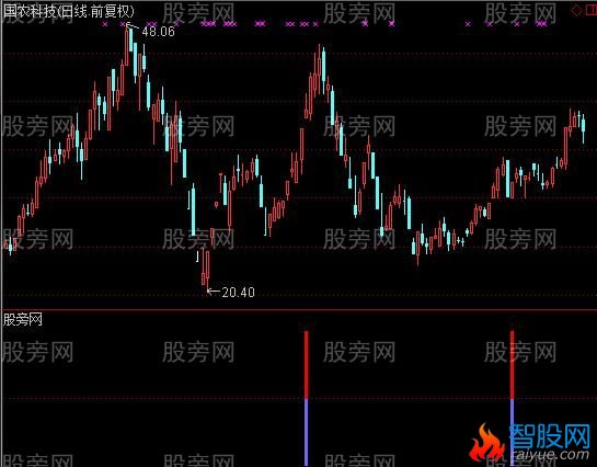 通达信MACD进攻及选股指标公式