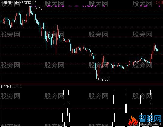 通达信MACD二次翻红选股指标公式