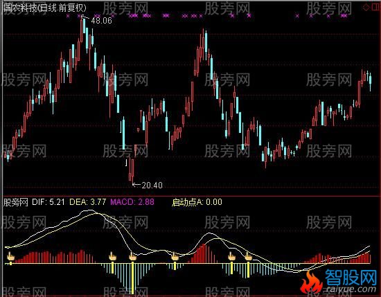 通达信开始启动指标公式