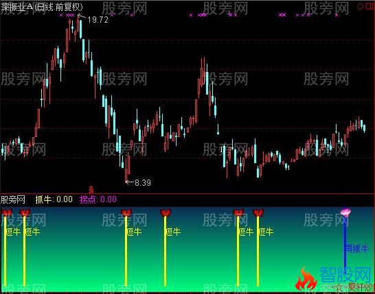 通达信量抓牛指标公式
