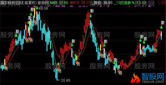 通达信非常准的主图指标公式