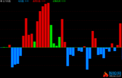 通达信主力控盘分析指标公式