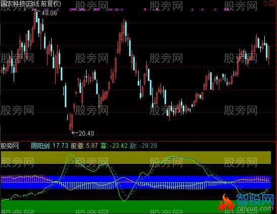 通达信股道剑客指标公式