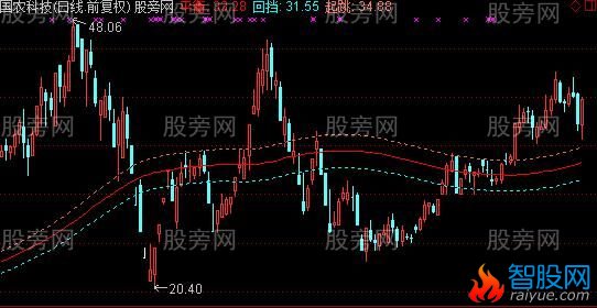 通达信纸上谈兵通道主图指标公式