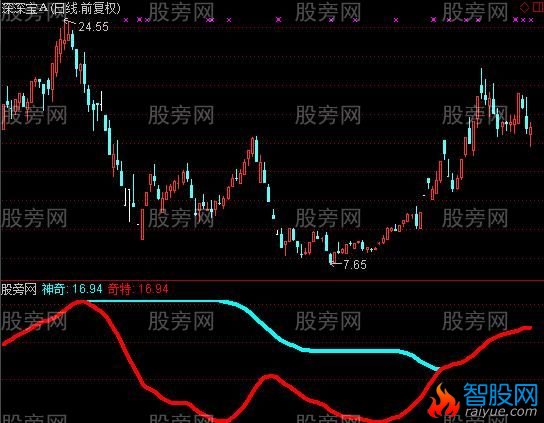 通达信奇特线指标公式