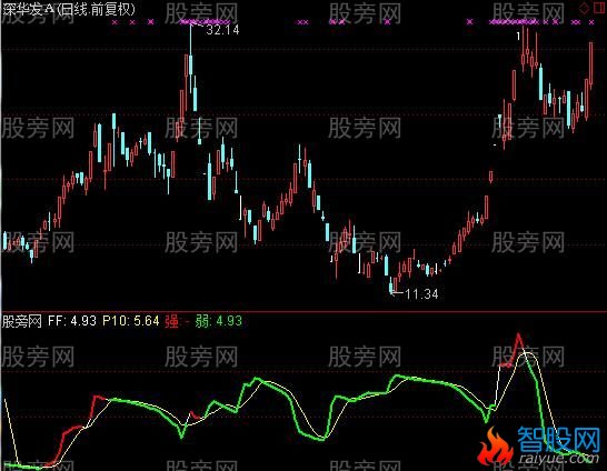 通达信庄肉特香指标公式