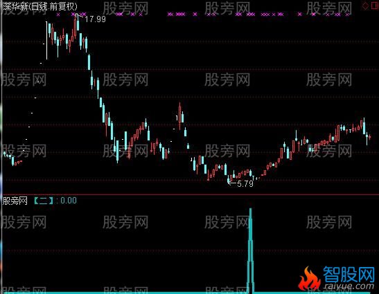 通达信三角循环选股指标公式