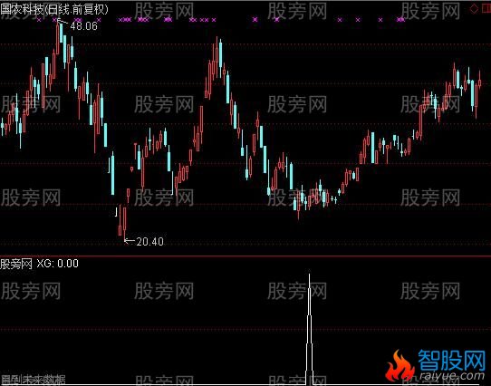 通达信小波段底选股指标公式