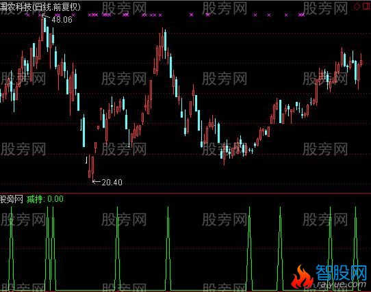 通达信奇特减持指标公式