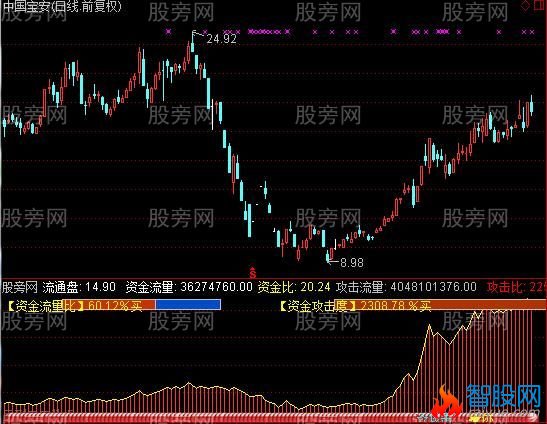 通达信资金攻击量指标公式