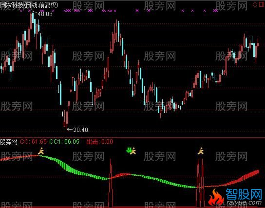 通达信超级主升行情指标公式