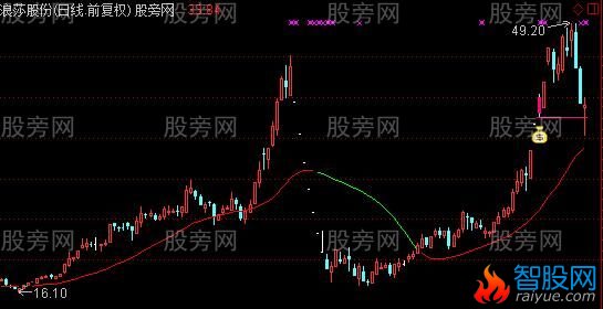 通达信假阴线主图及选股指标公式