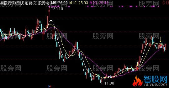 通达信倒垂线主图及选股指标公式