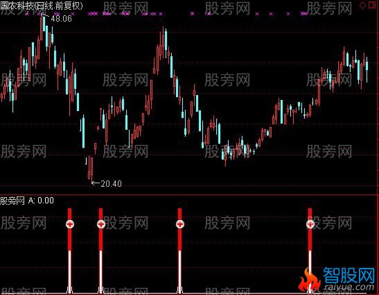 通达信地量爆发及选股指标公式
