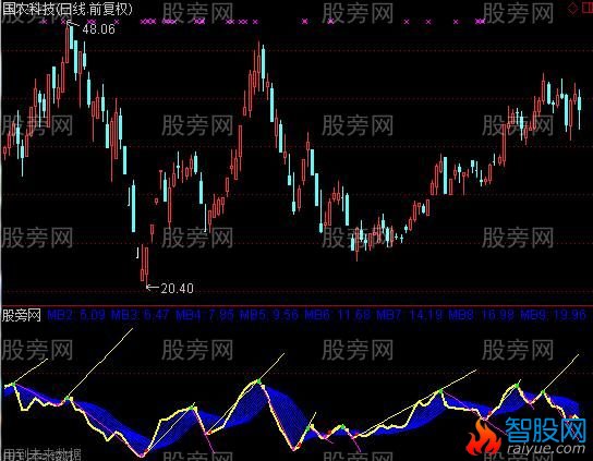通达信登峰趋势指标公式