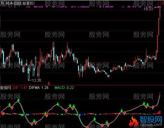 通达信新DMA指标公式