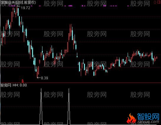 通达信涨停板高量选股指标公式