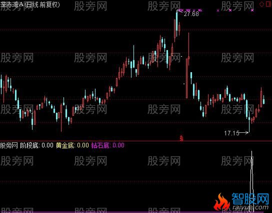 通达信海底之星指标公式