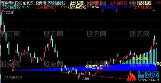 通达信塔罗三线2015年顶底ABC主图指标公式