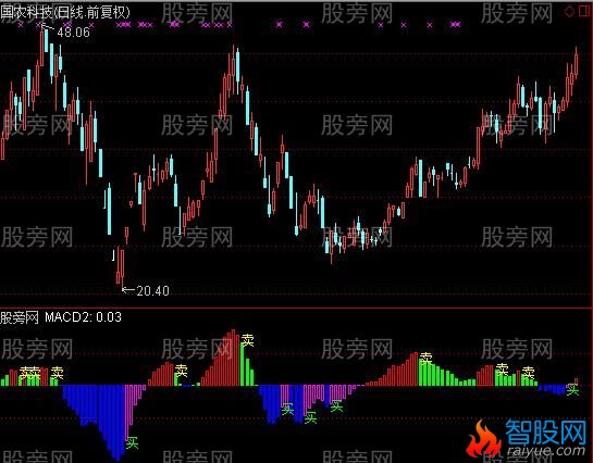 通达信优化MACD指标公式