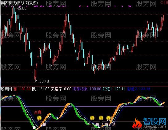 通达信天气预报指标公式