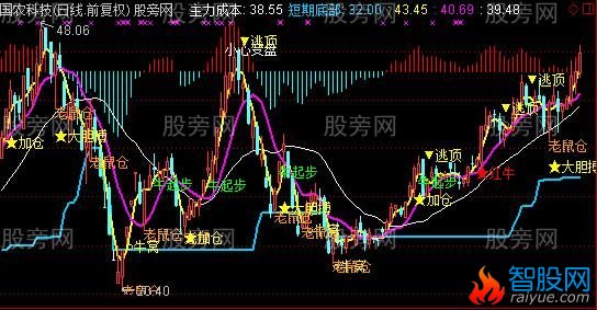 通达信绝处逢生主图指标公式