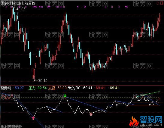 通达信RSI看趋势支撑压力背离指标公式