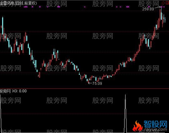 通达信惯性冲选股指标公式