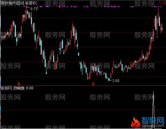 通达信捕抓涨停选股指标公式