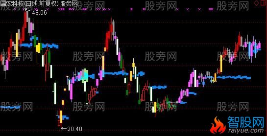 通达信真实筹码主图指标公式
