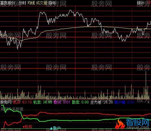 通达信跟庄利器分时指标公式