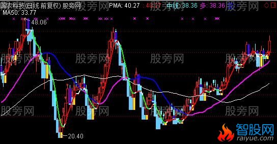 通达信民间宝塔线主图指标公式