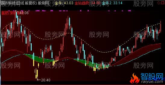 通达信金牛趋势主图指标公式
